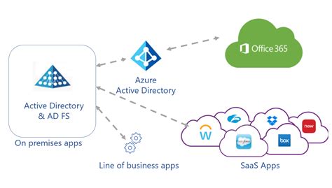 Connect Your App to Microsoft Azure Active Directory .